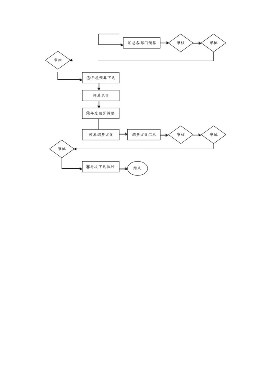 企业财务管理年度预算编制程序.docx_第2页