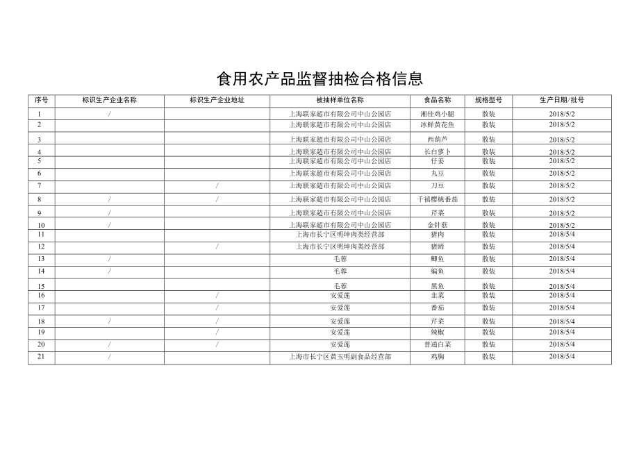 食用农产品监督抽检信息.docx_第2页