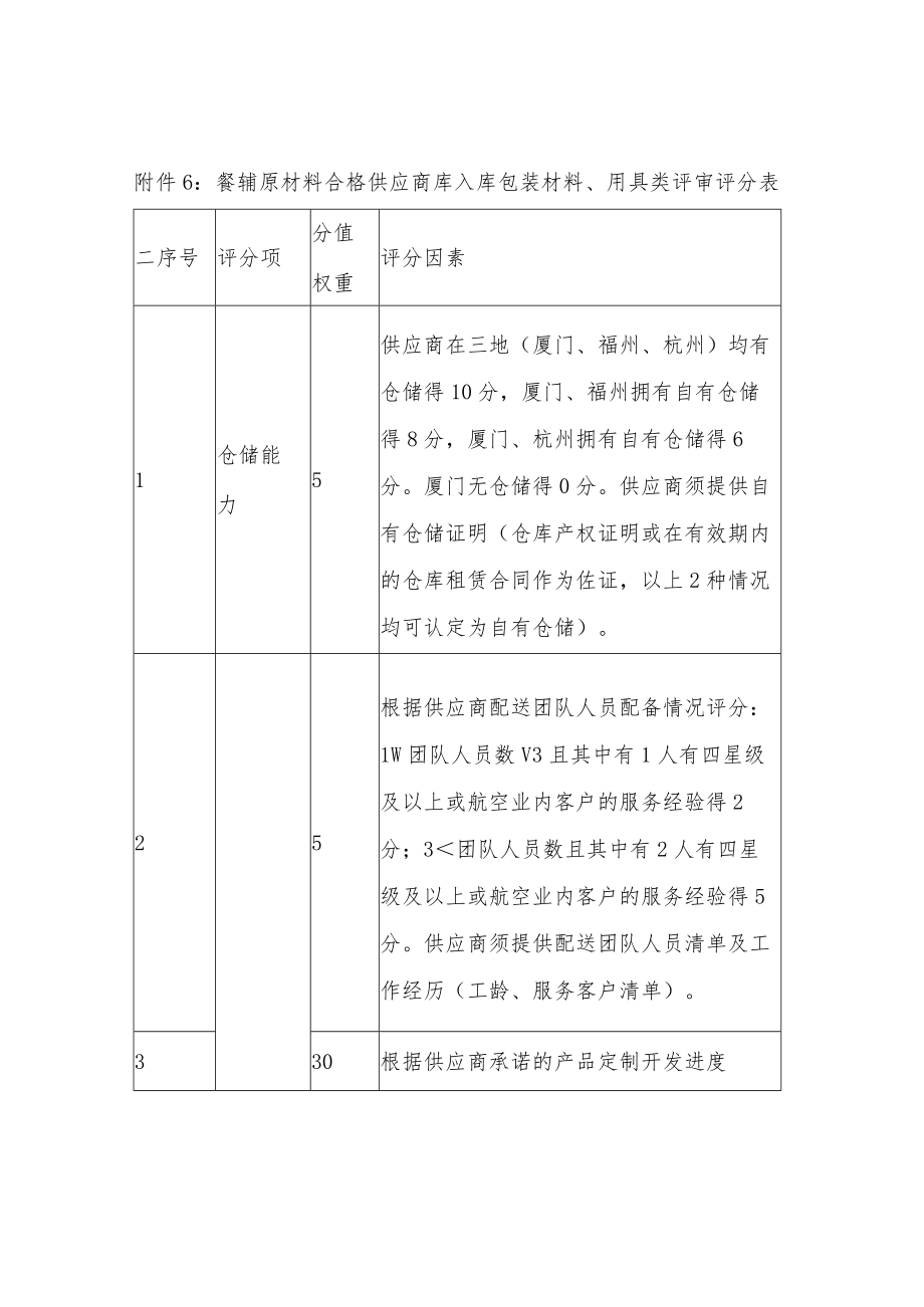 餐辅原材料合格供应商库入库包装材料、用具类评审评分表.docx_第1页