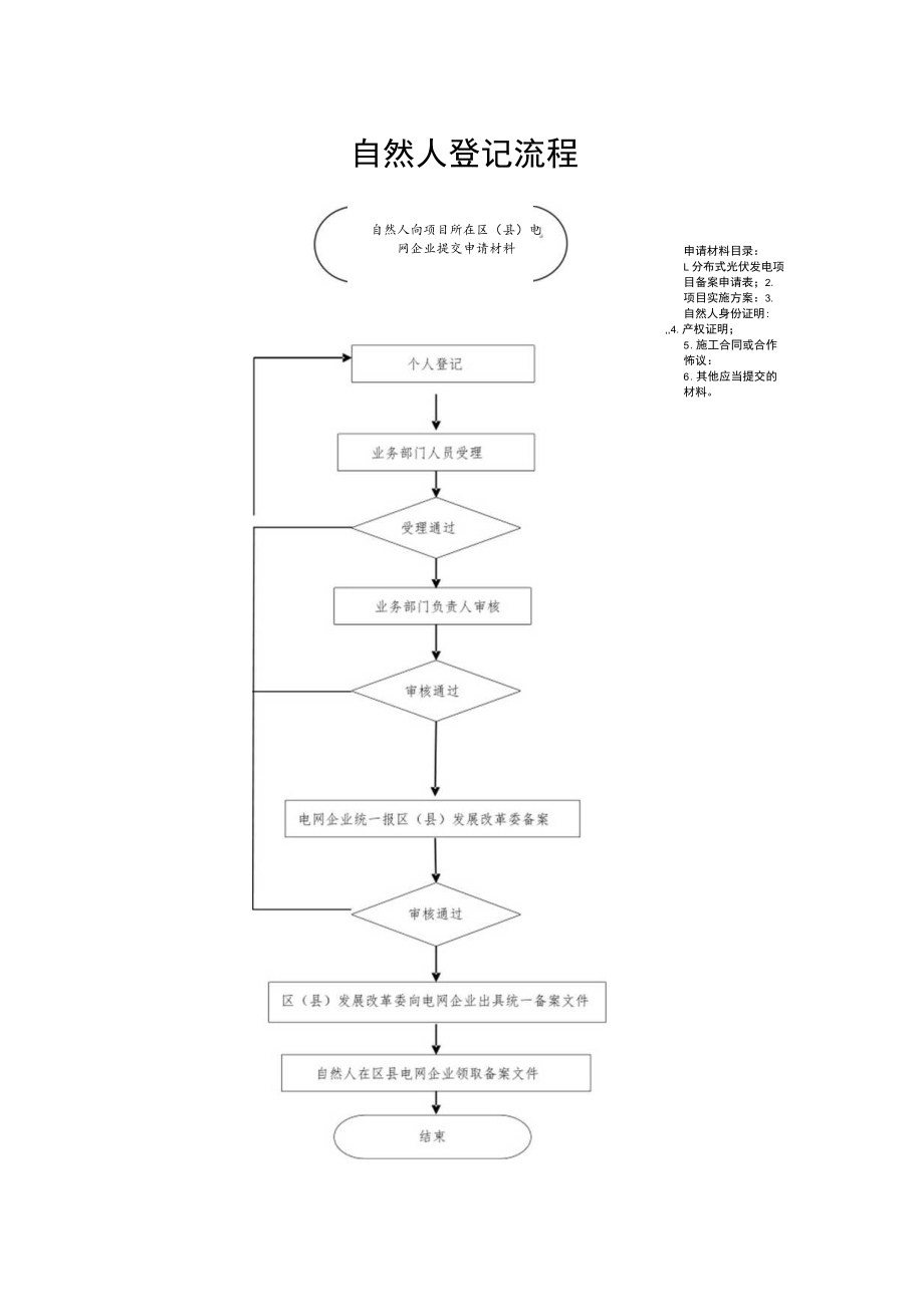 自然人登记流程.docx_第1页