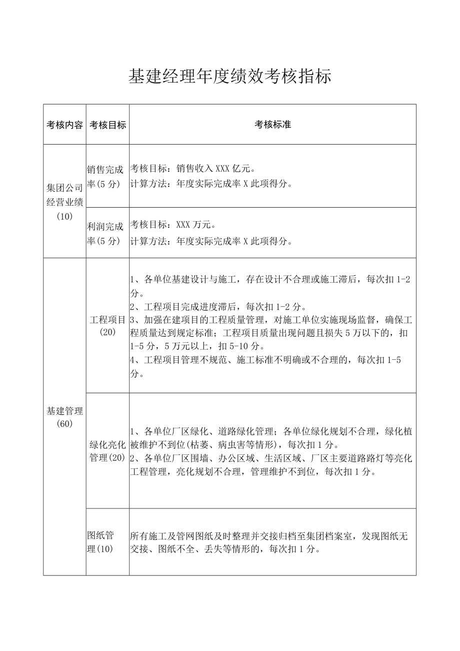 基建经理年度绩效考核指标.docx_第1页