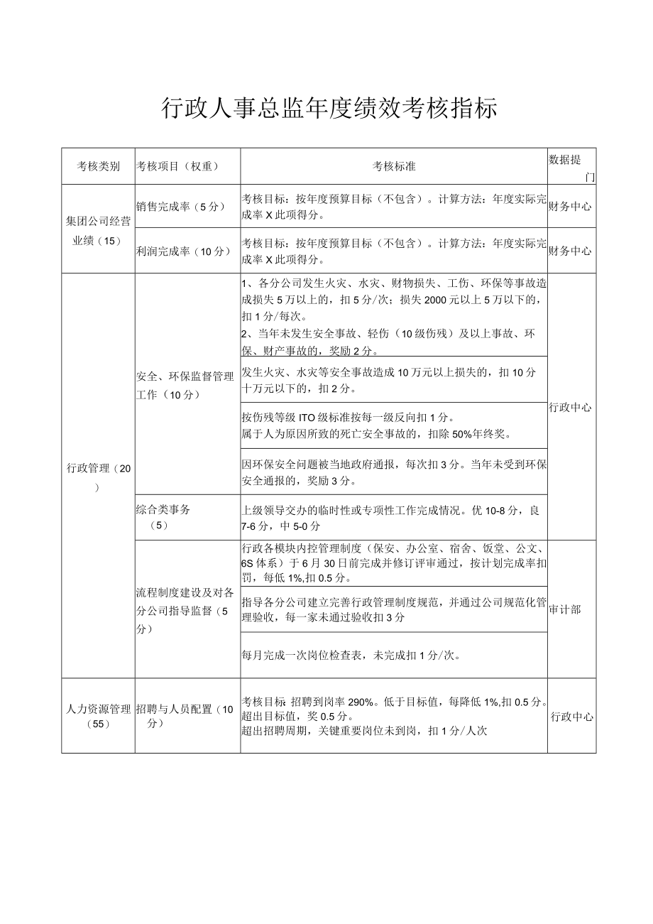 行政人事总监年度绩效考核指标.docx_第1页