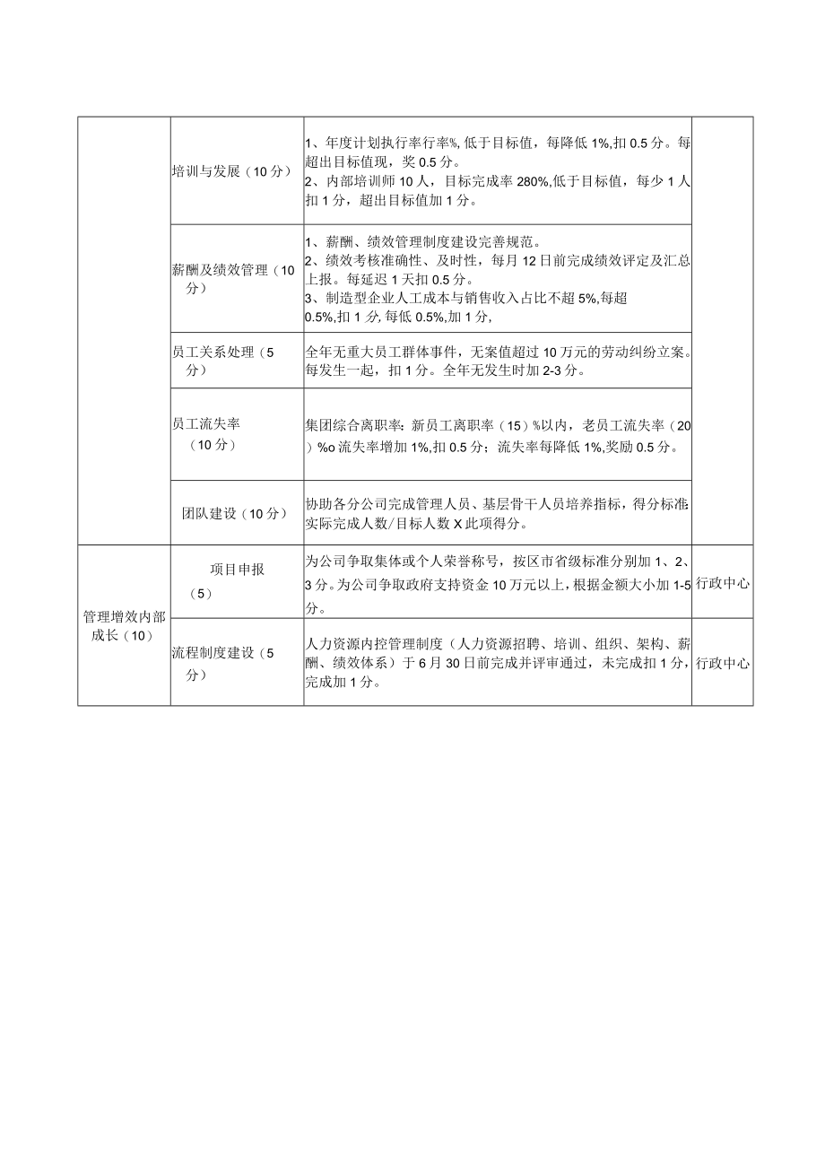 行政人事总监年度绩效考核指标.docx_第2页