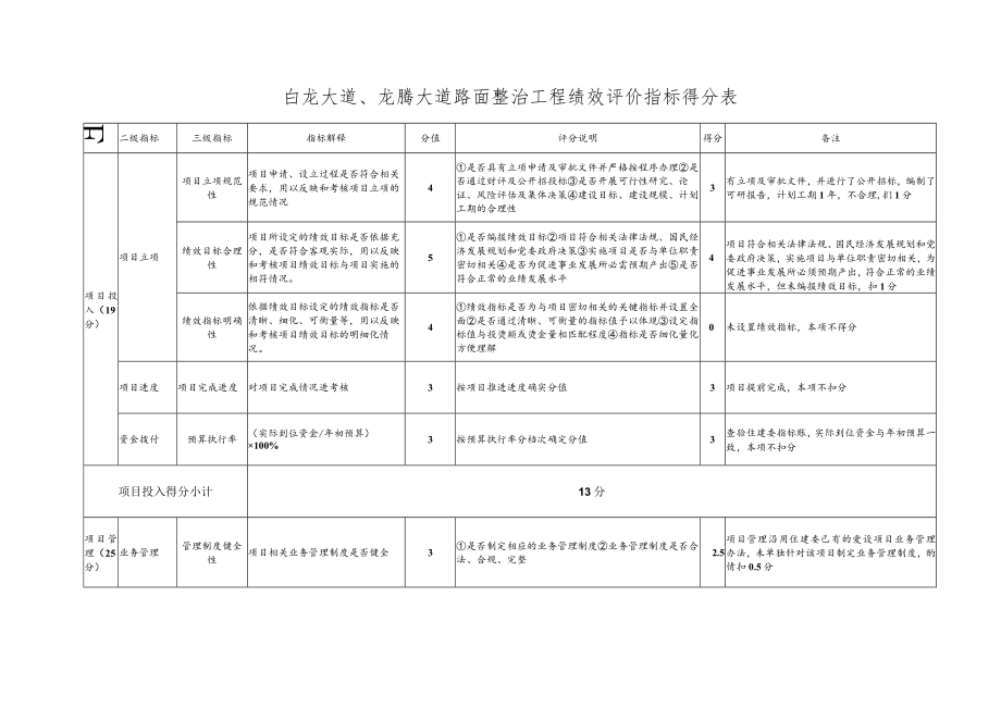 白龙大道、龙腾大道路面整治工程绩效评价指标得分表.docx_第1页