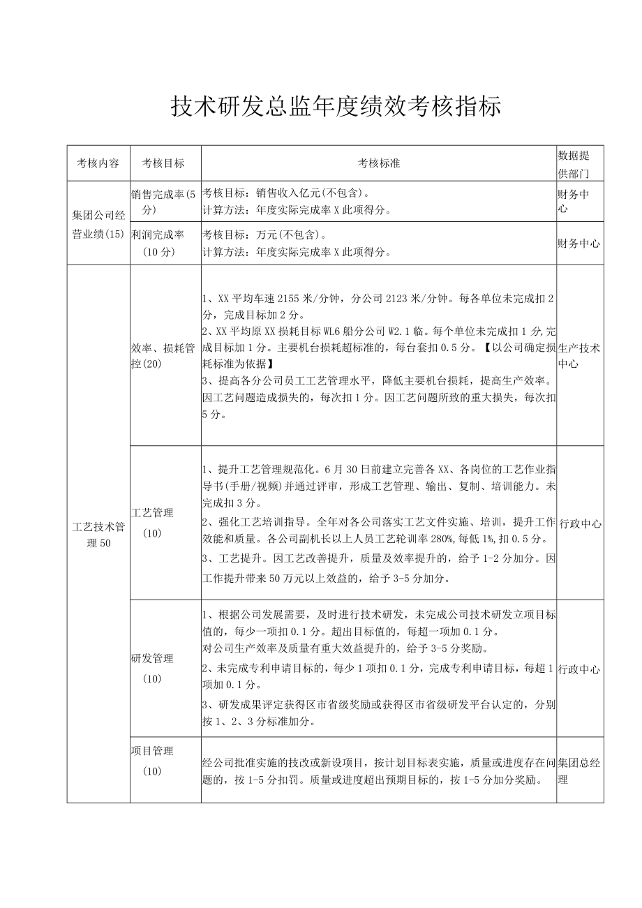 技术研发总监年度绩效考核指标.docx_第1页