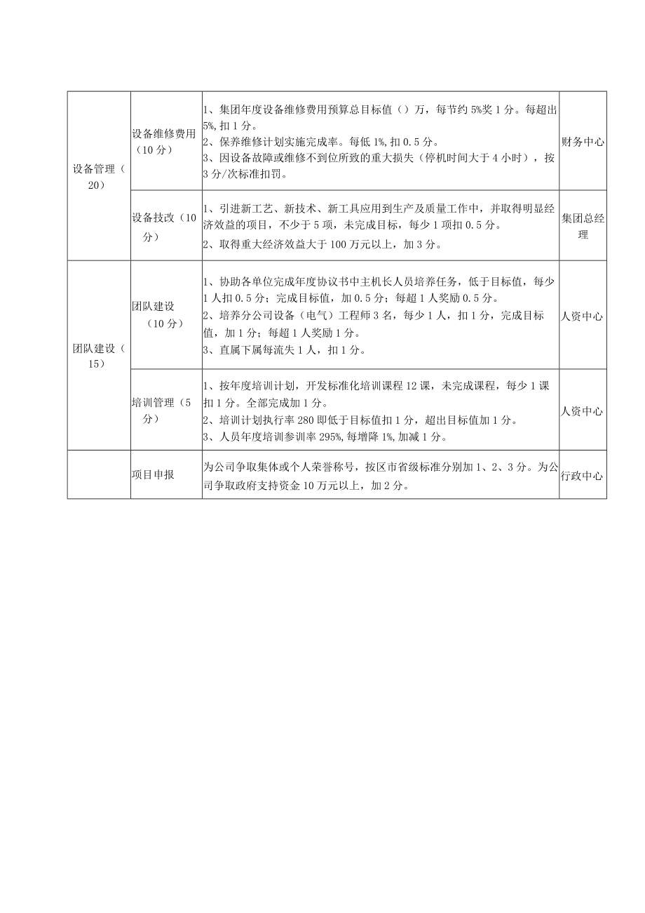 技术研发总监年度绩效考核指标.docx_第2页