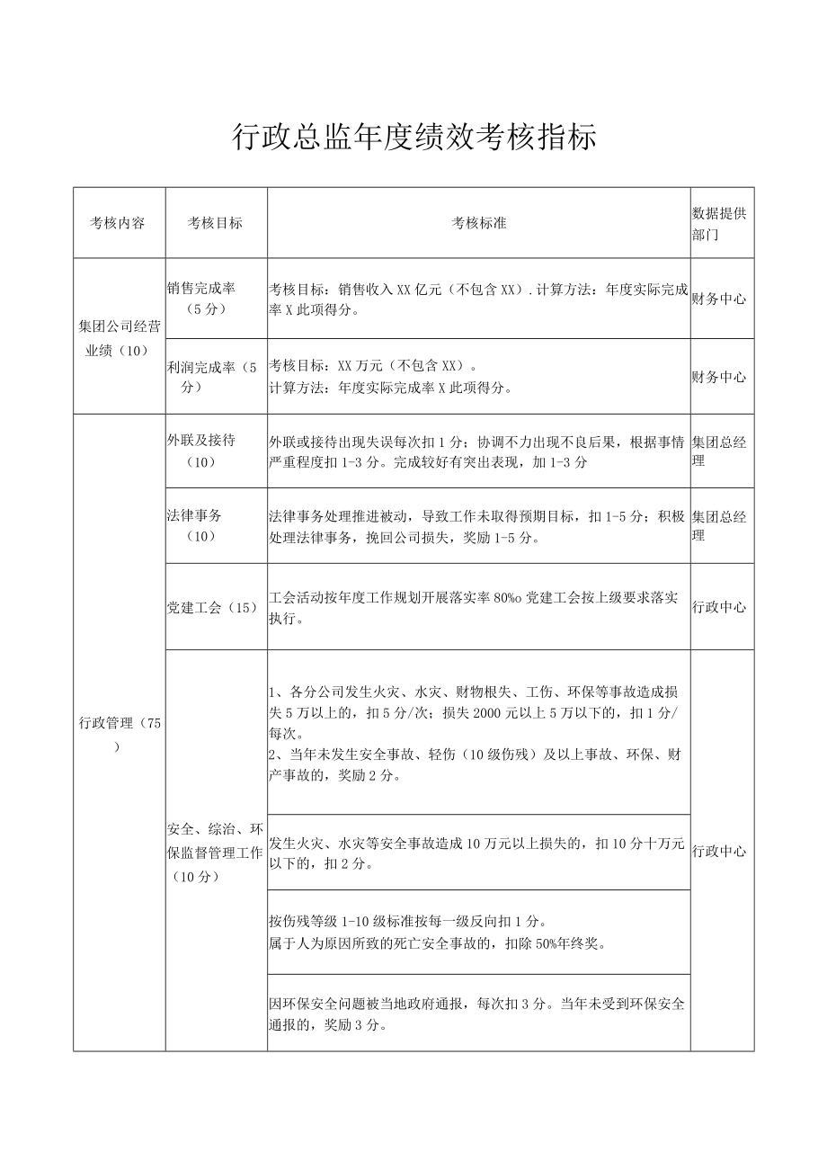 行政总监年度绩效考核指标.docx_第1页