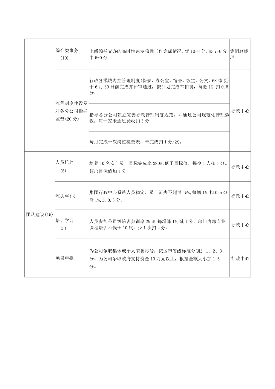 行政总监年度绩效考核指标.docx_第2页