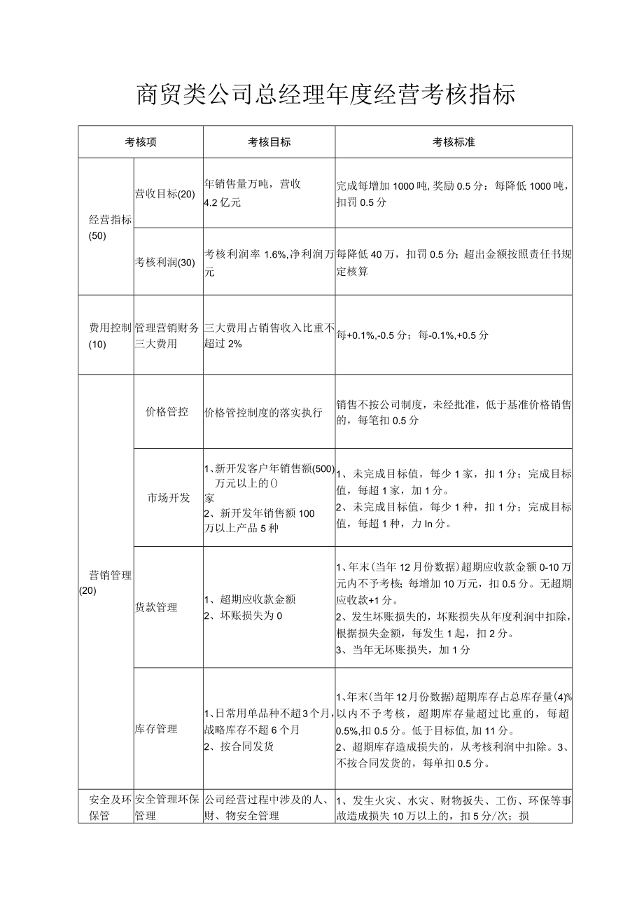 商贸类公司总经理年度经营考核指标.docx_第1页