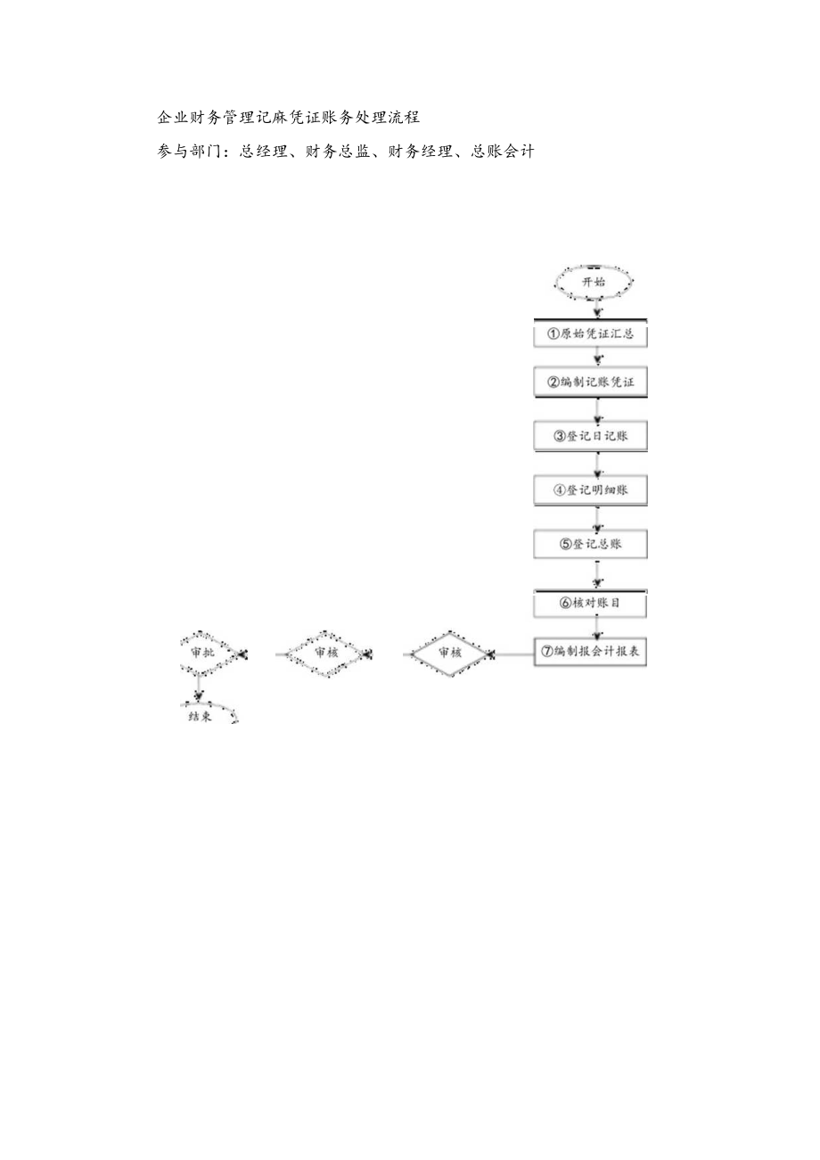 企业财务管理记账凭证账务处理流程.docx_第1页