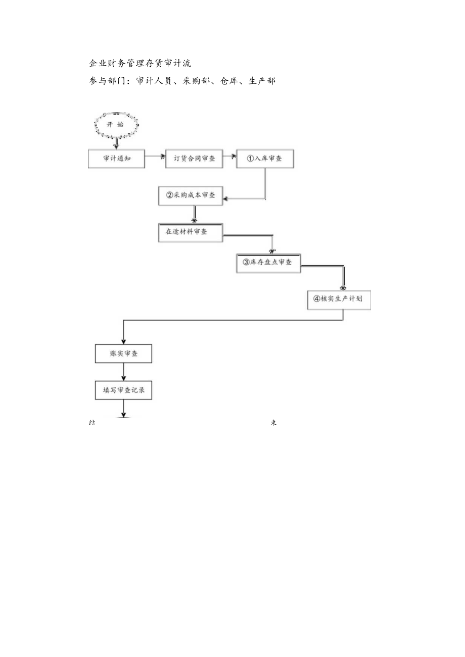 企业财务管理存货审计流.docx_第1页