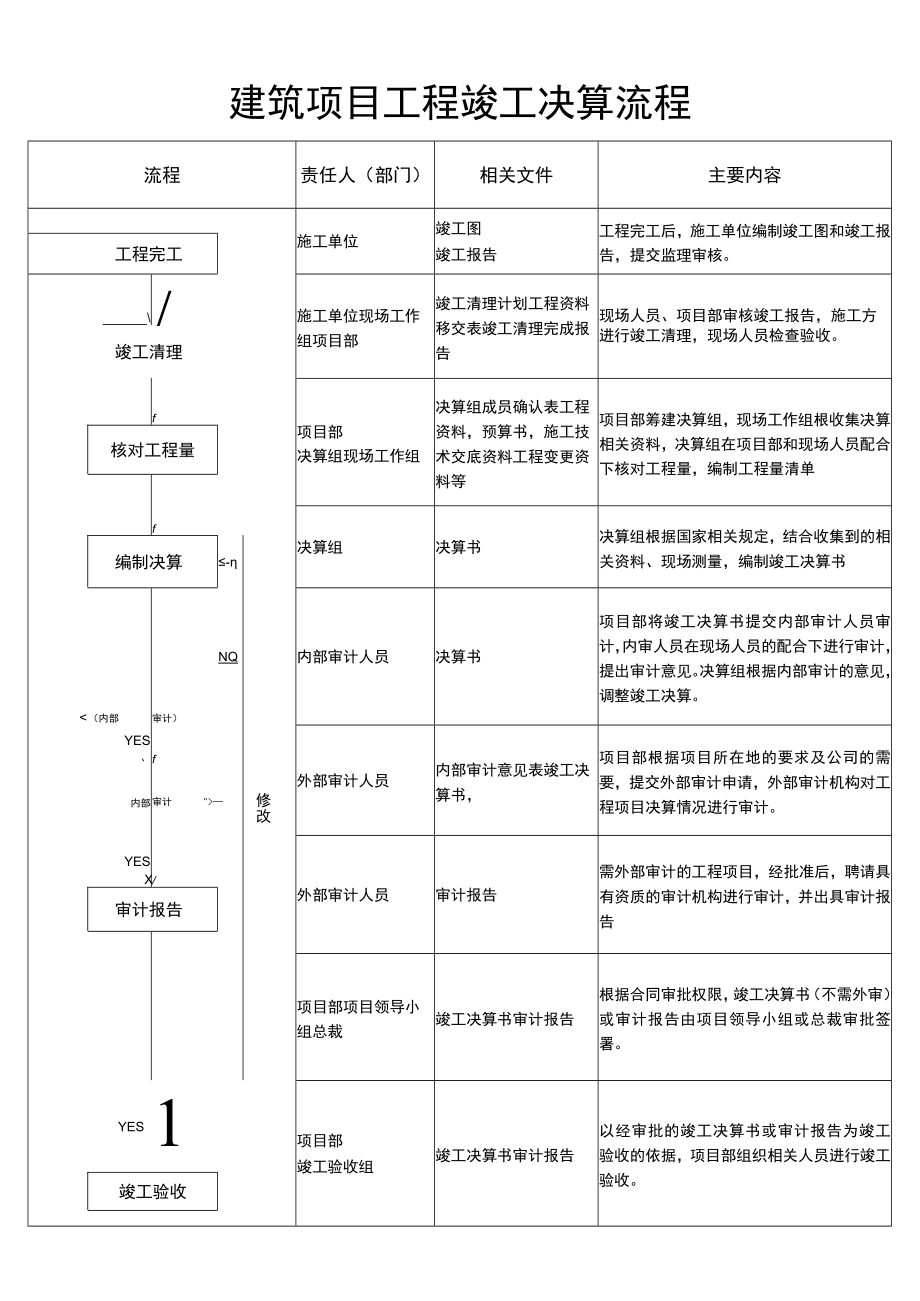 建筑项目工程竣工决算流程图.docx_第1页