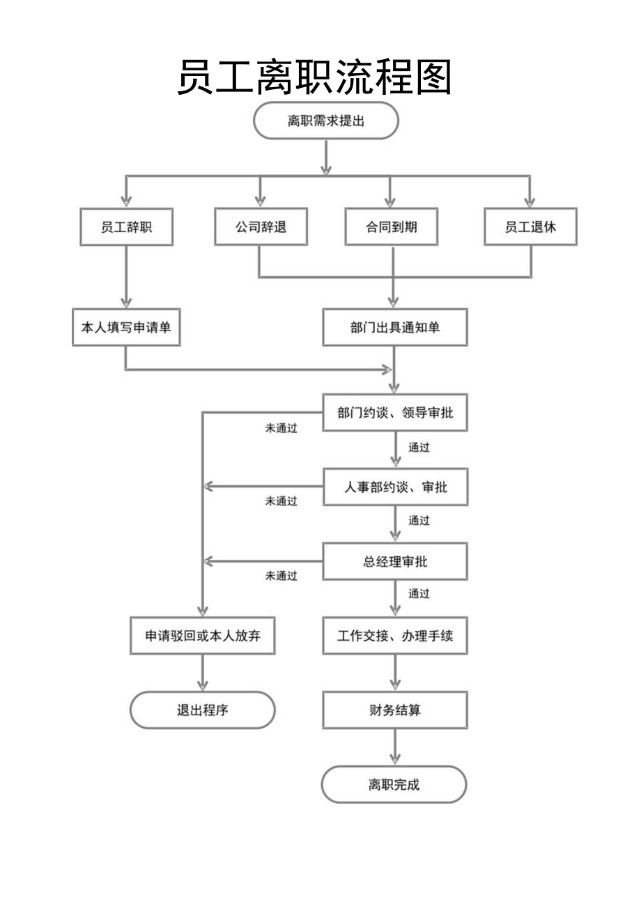 员工离职流程图企业辞退流程.docx_第1页