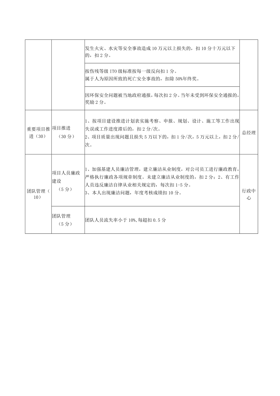 工程项目总监年度绩效考核指标.docx_第2页