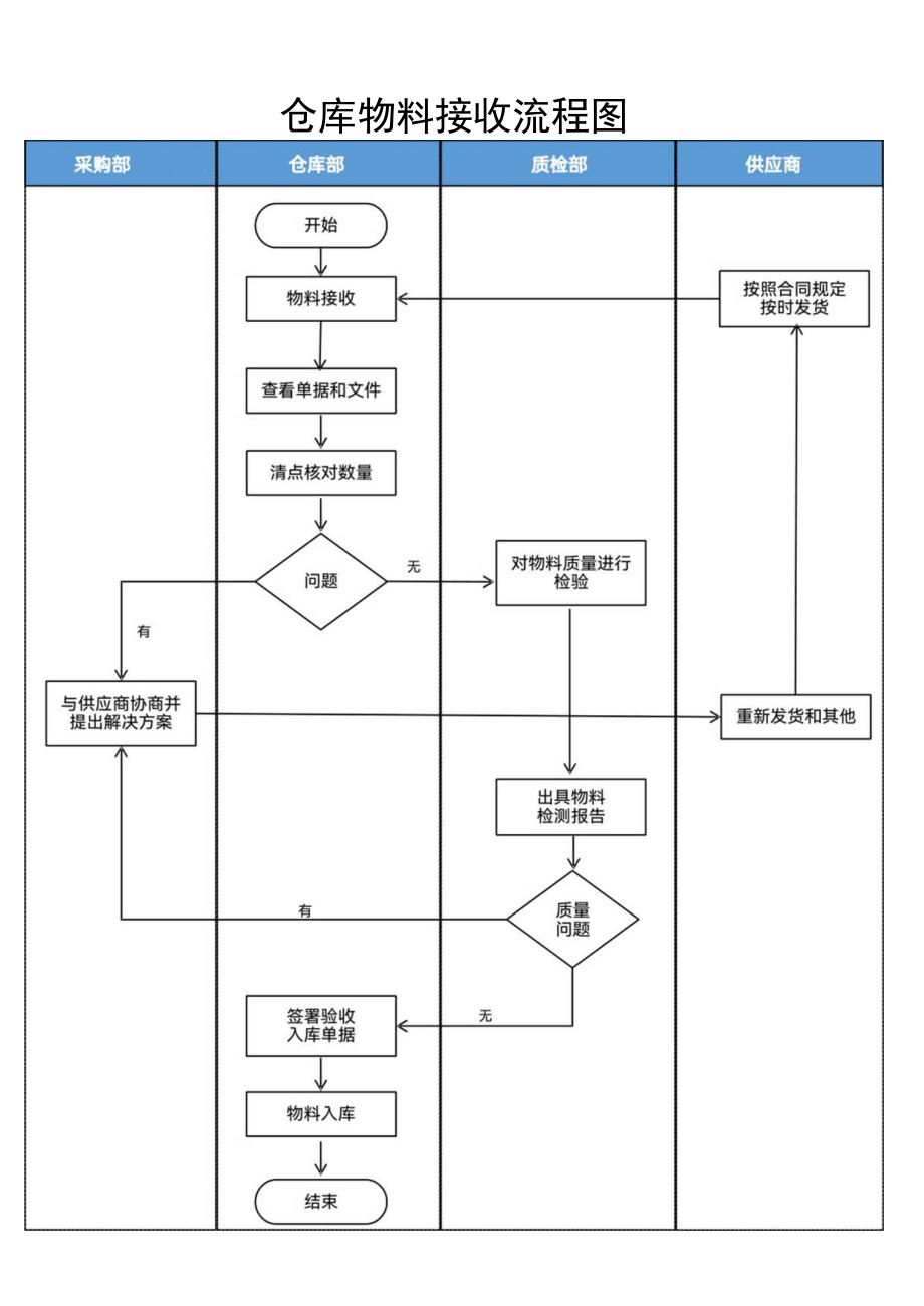 仓库物料接收流程图.docx_第1页