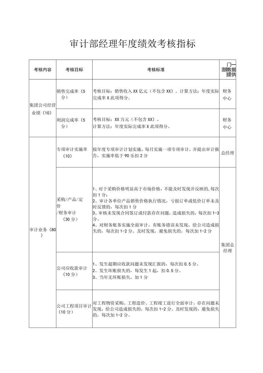 审计部经理年度绩效考核指标.docx_第1页