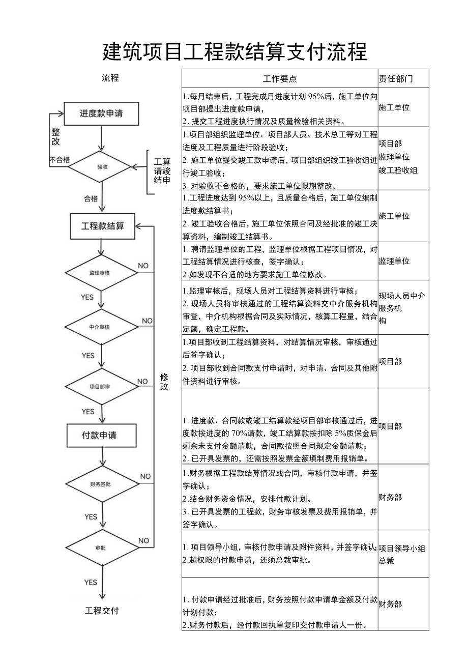 建筑项目工程款结算支付流程.docx_第1页