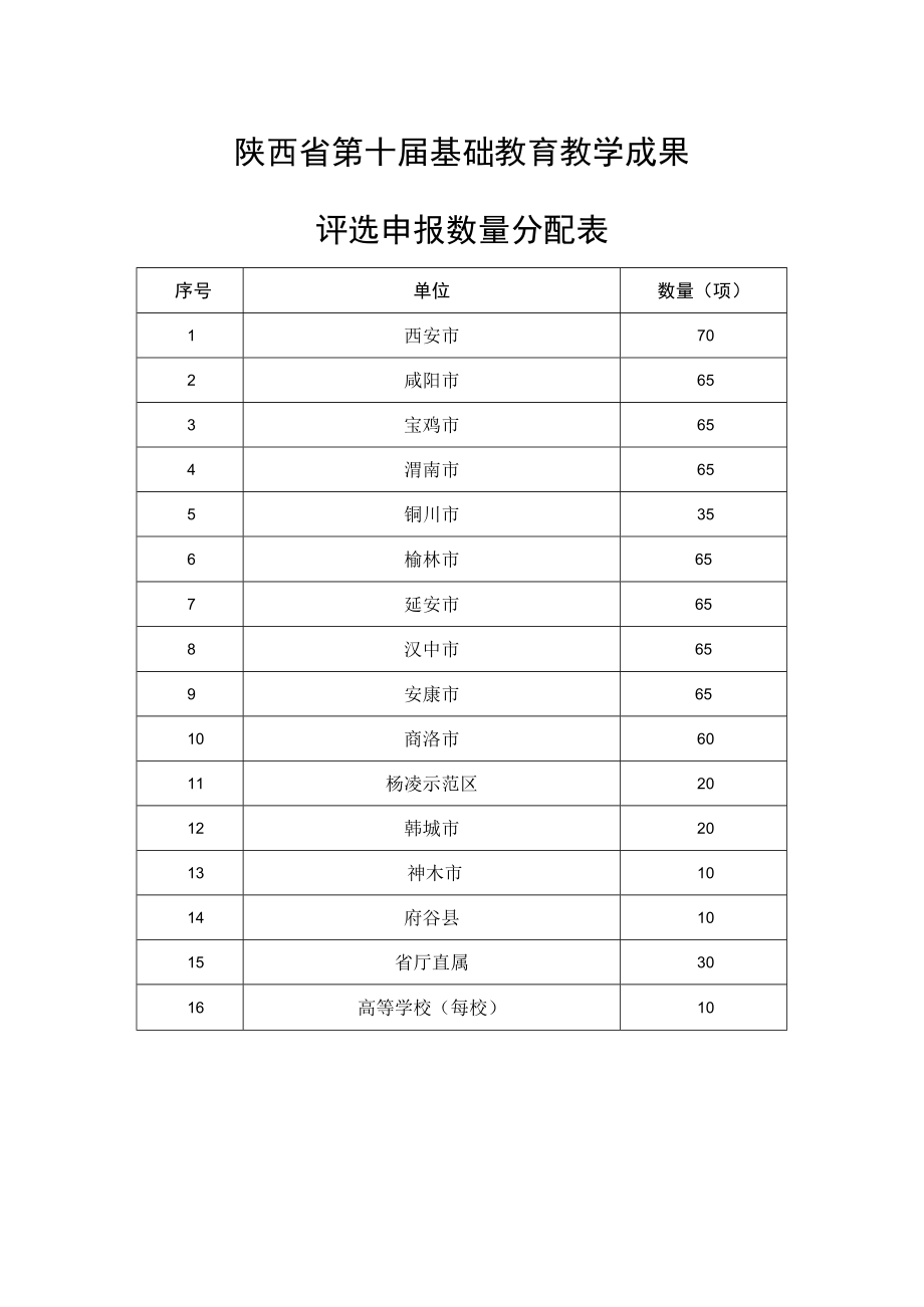 陕西省第十届基础教育教学成果评选申报数量分配表.docx_第1页