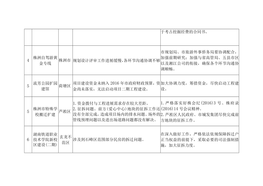 第六评议调查组调查的部分重点工程项目所面临的主要问题及整改建议.docx_第2页