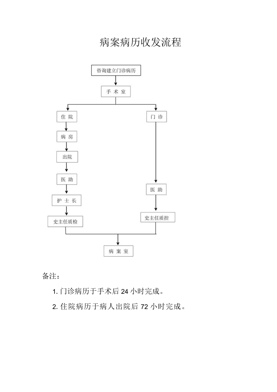 医疗美容医院整形科工作流程.docx_第2页