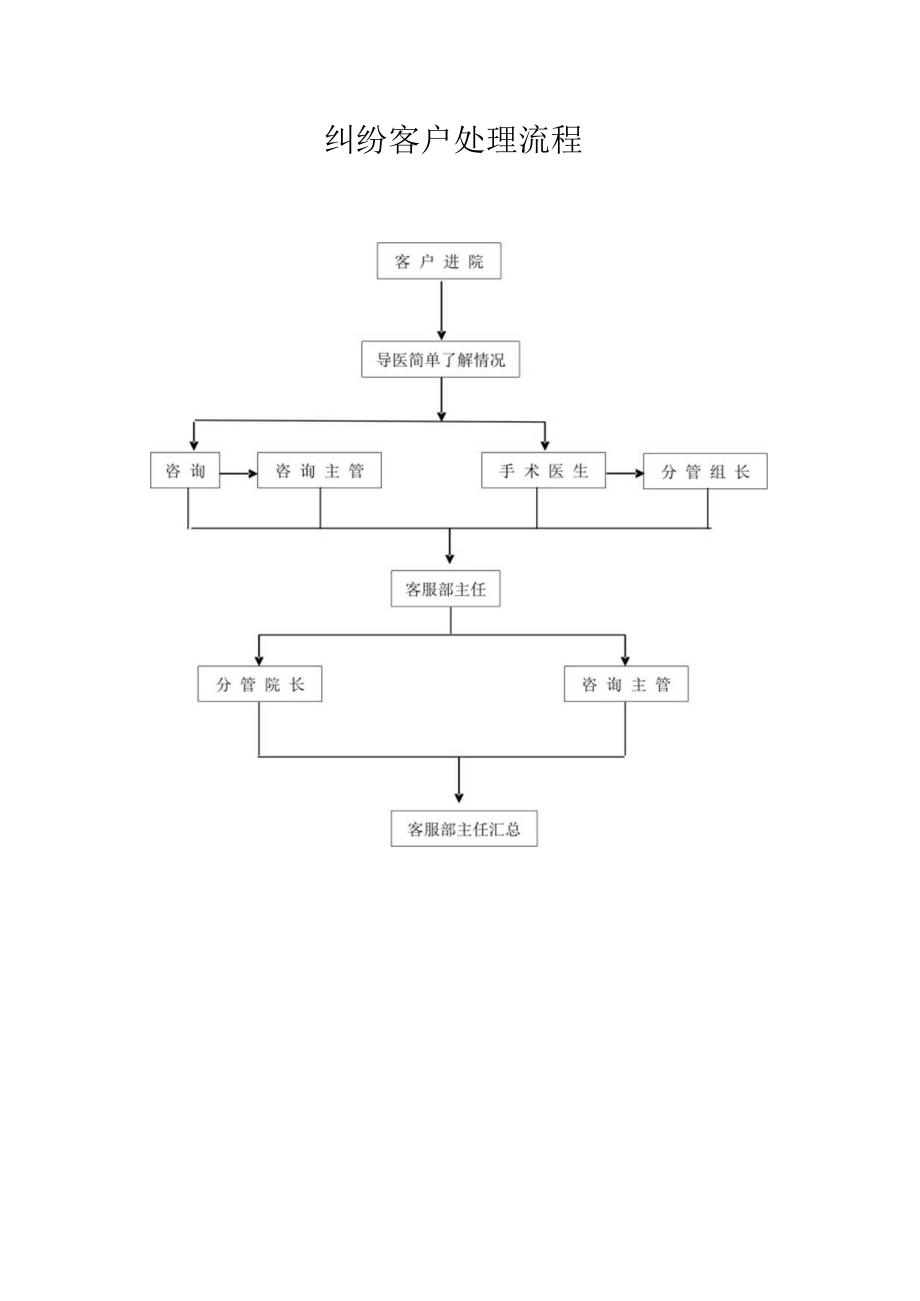 医疗美容医院整形科工作流程.docx_第3页