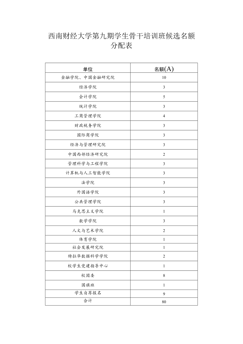 西南财经大学第九期学生骨干培训班候选名额分配表.docx_第1页