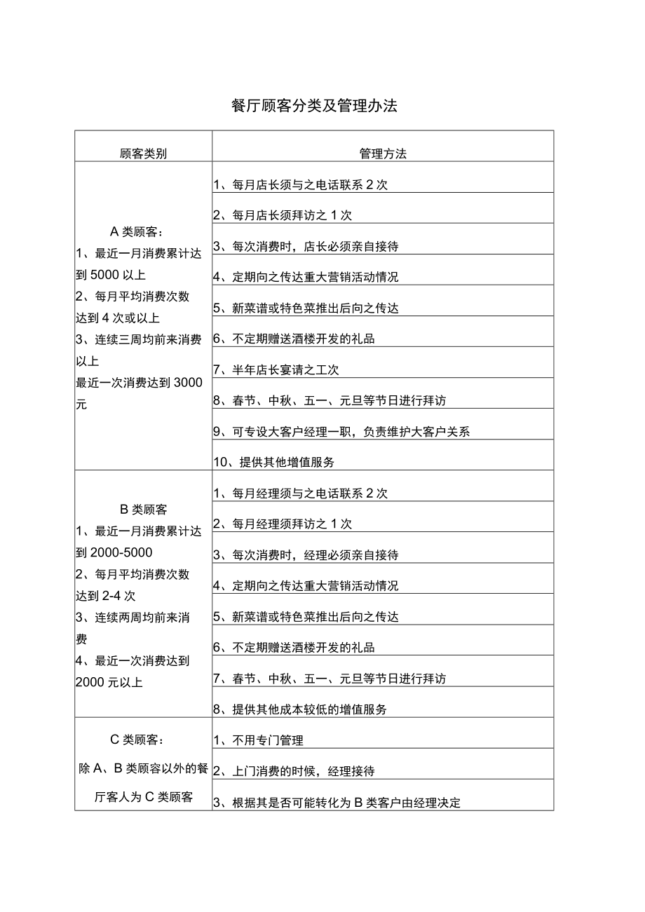 餐厅顾客分类及管理办法.docx_第1页