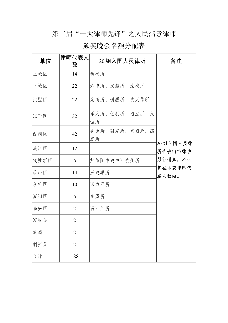 第三届“十大律师先锋”之人民满意律师颁奖晚会名额分配表.docx_第1页