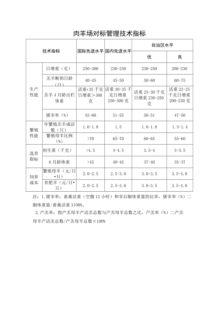 肉羊场对标管理技术指标.docx_第1页