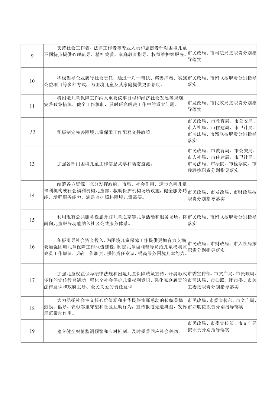 责任分工表二责任单位.docx_第2页