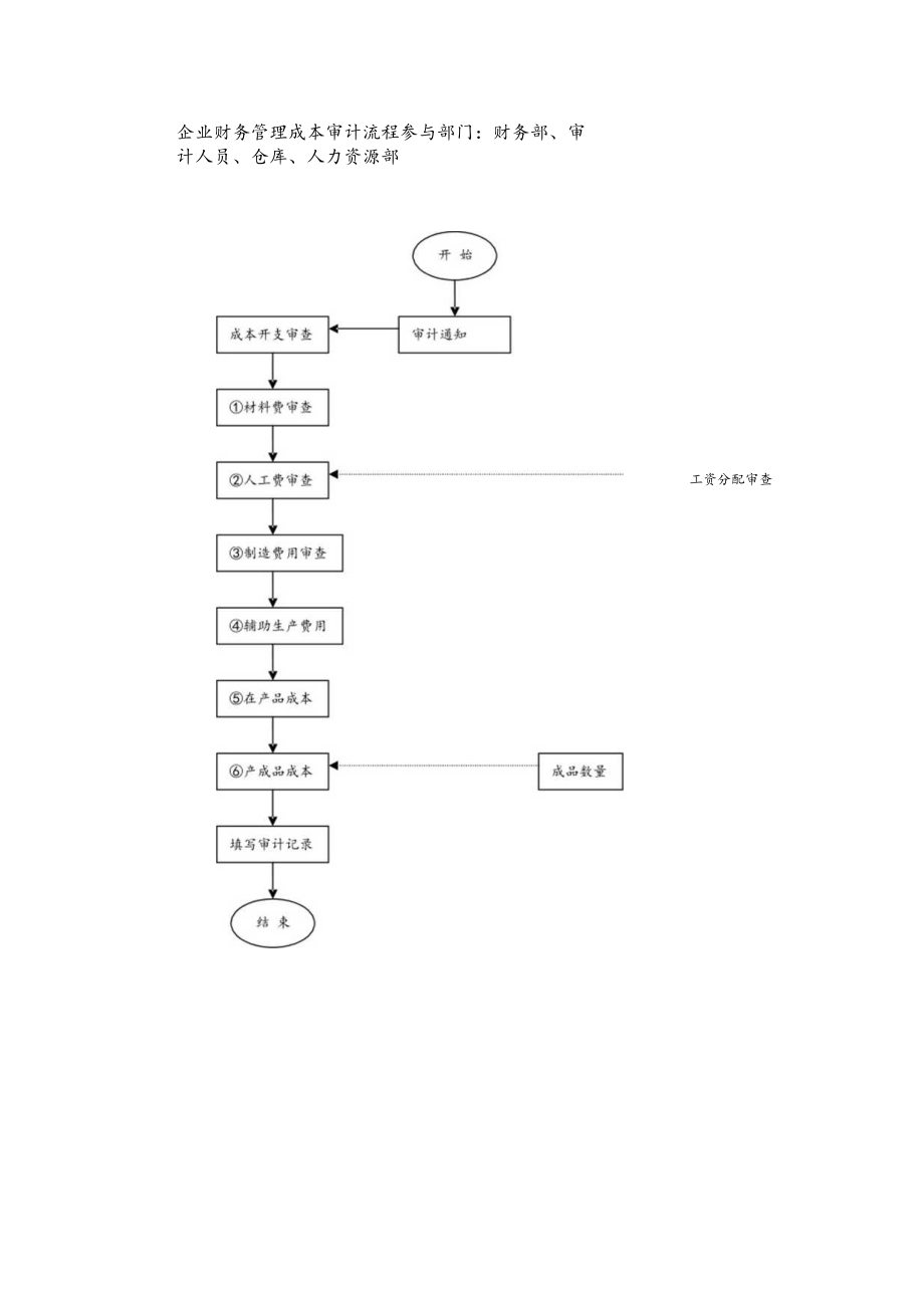 企业财务管理成本审计流程.docx_第1页