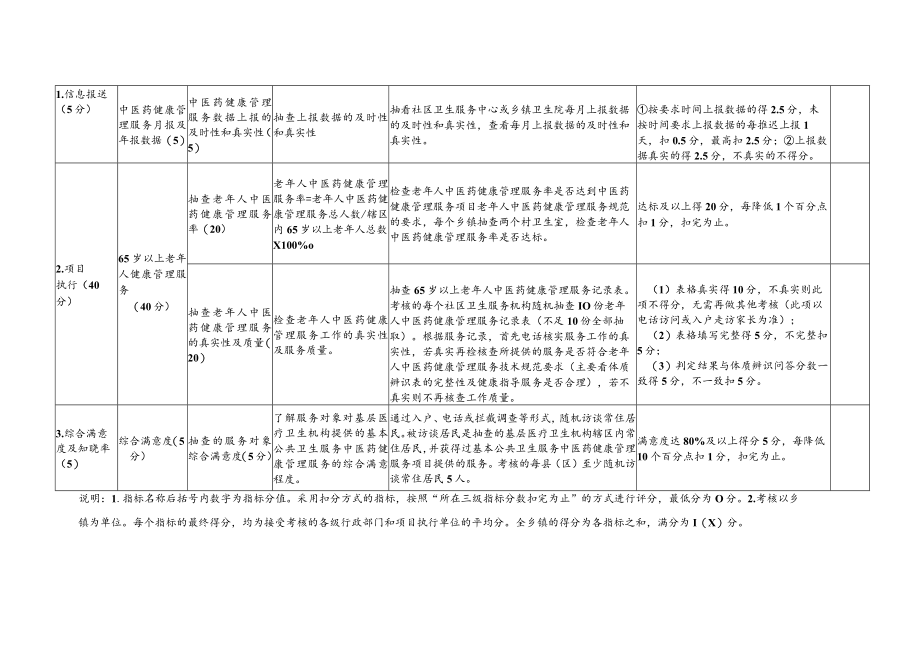 基本公共卫生服务中医药健康管理服务项目考核细则.docx_第2页