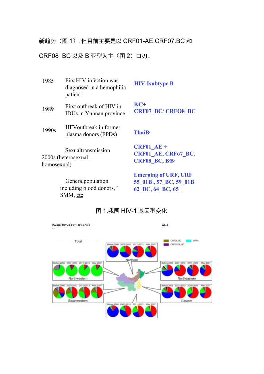 2023年HIV感染分子流行病学研究进展（全文）.docx_第2页