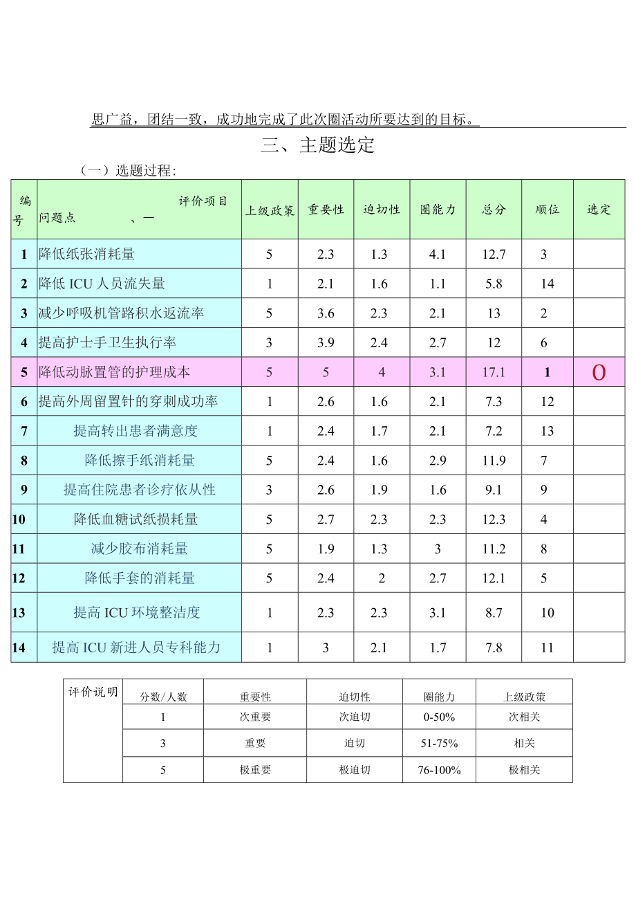 监护室运用PDCA循环降低动脉置管护理成本品管圈QCC成果报告书.docx_第3页