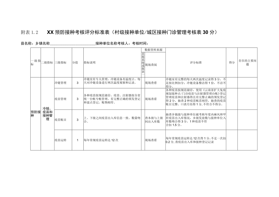 基本公共卫生服务项目疾病预防控制包绩效考核细则.docx_第3页