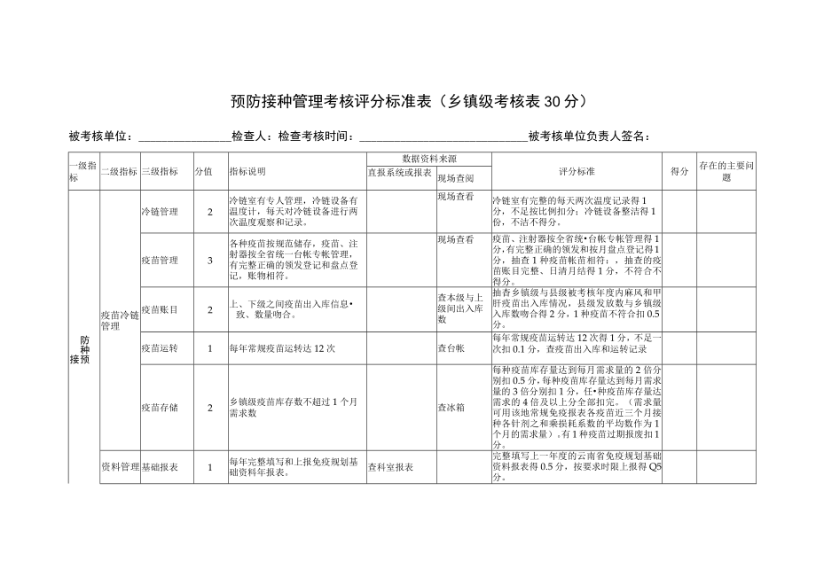 预防接种管理考核评分标准表（乡镇级考核表30分）.docx_第1页