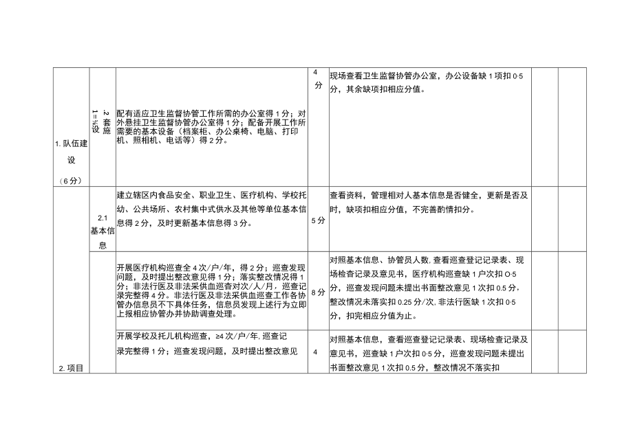 卫生监督协管项目考核实施细则评分表.docx_第2页