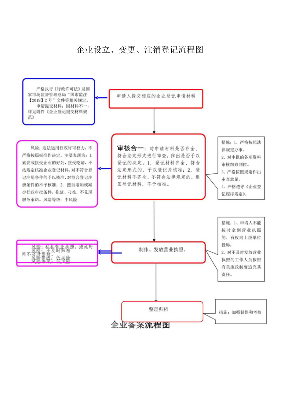 大同市工商行政管理局廉政风险防控流程图.docx_第1页