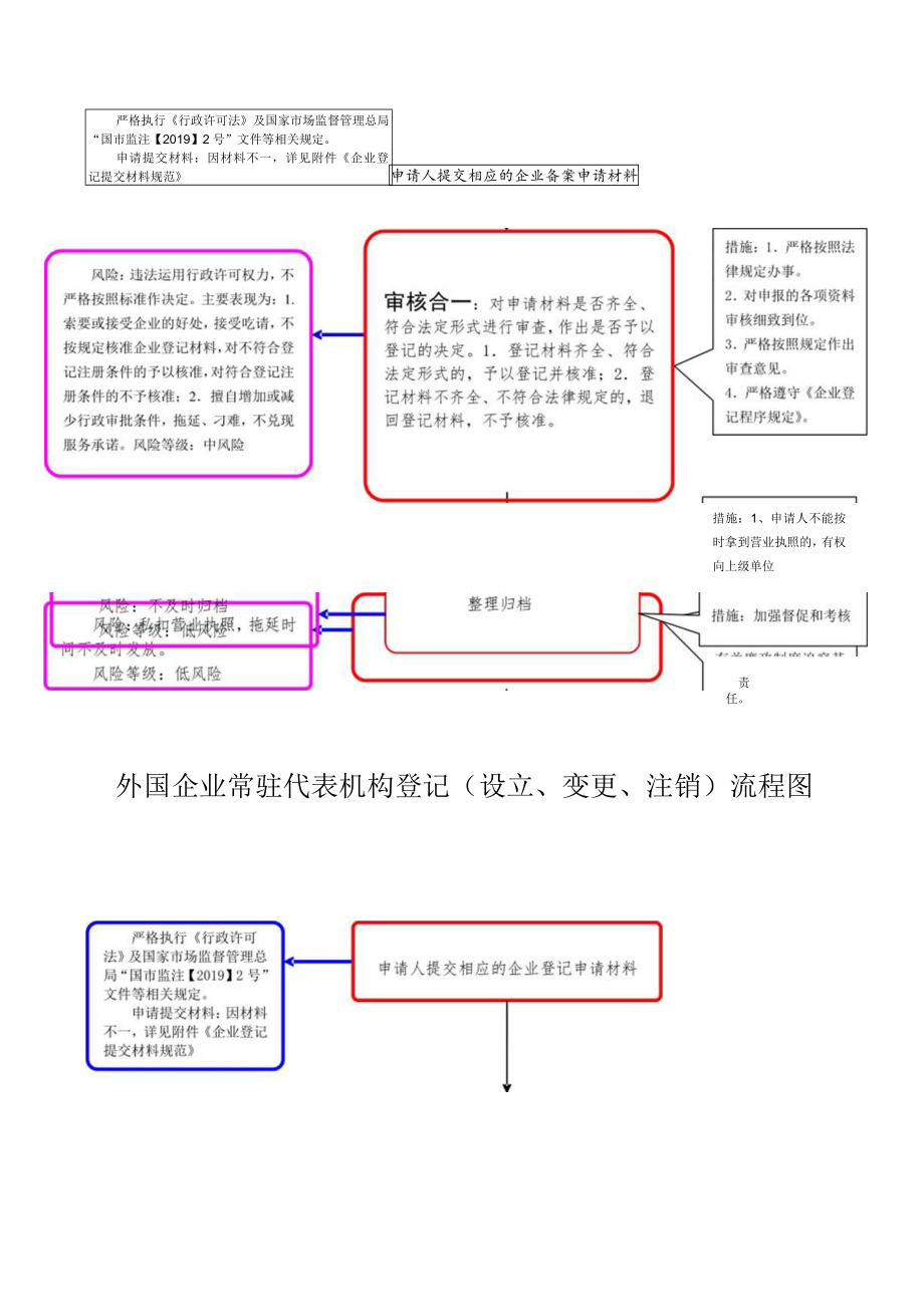 大同市工商行政管理局廉政风险防控流程图.docx_第2页