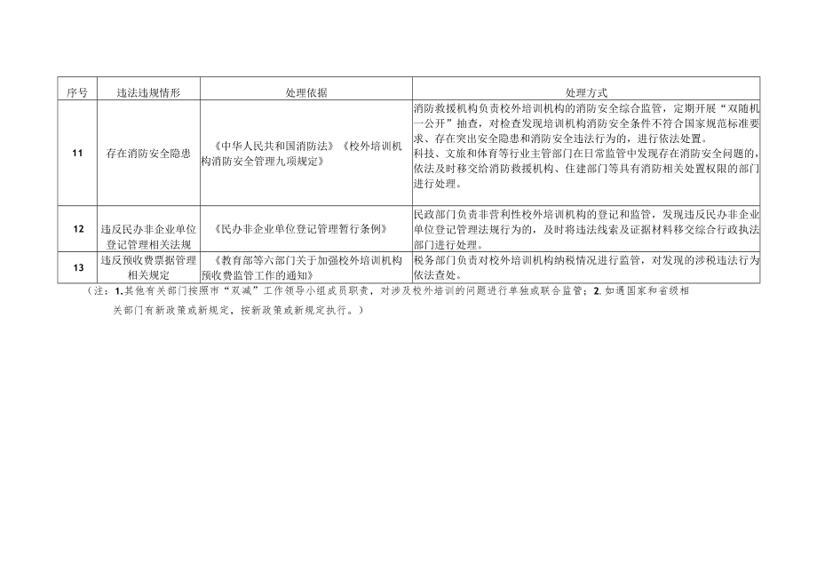 2.绍兴市校外培训监管执法事项目录（试行）.docx_第3页