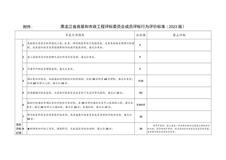 黑龙江省房屋和市政工程评标委员会成员评标行为评价标准（2023版）》.docx_第1页