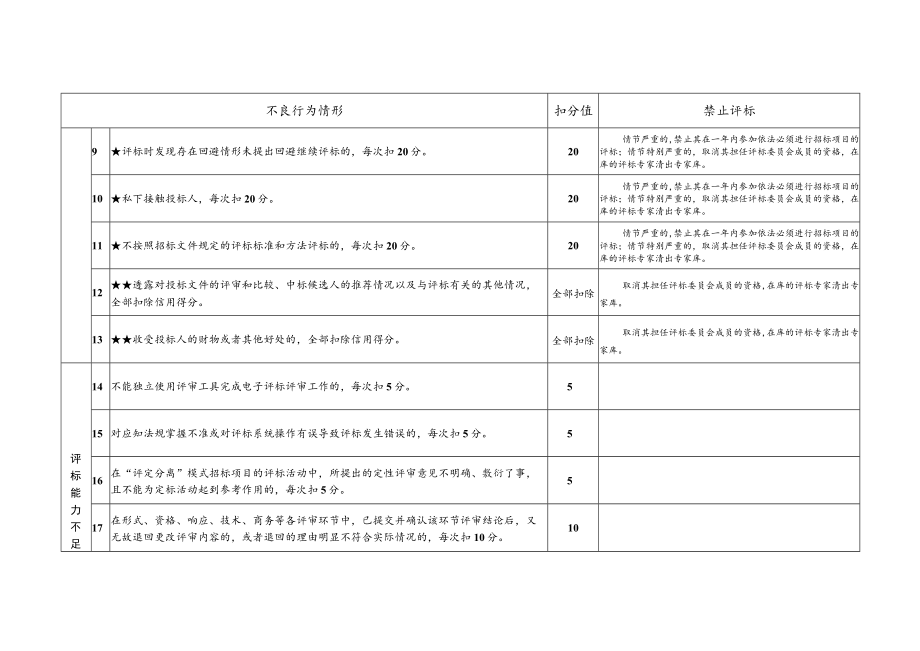 黑龙江省房屋和市政工程评标委员会成员评标行为评价标准（2023版）》.docx_第2页