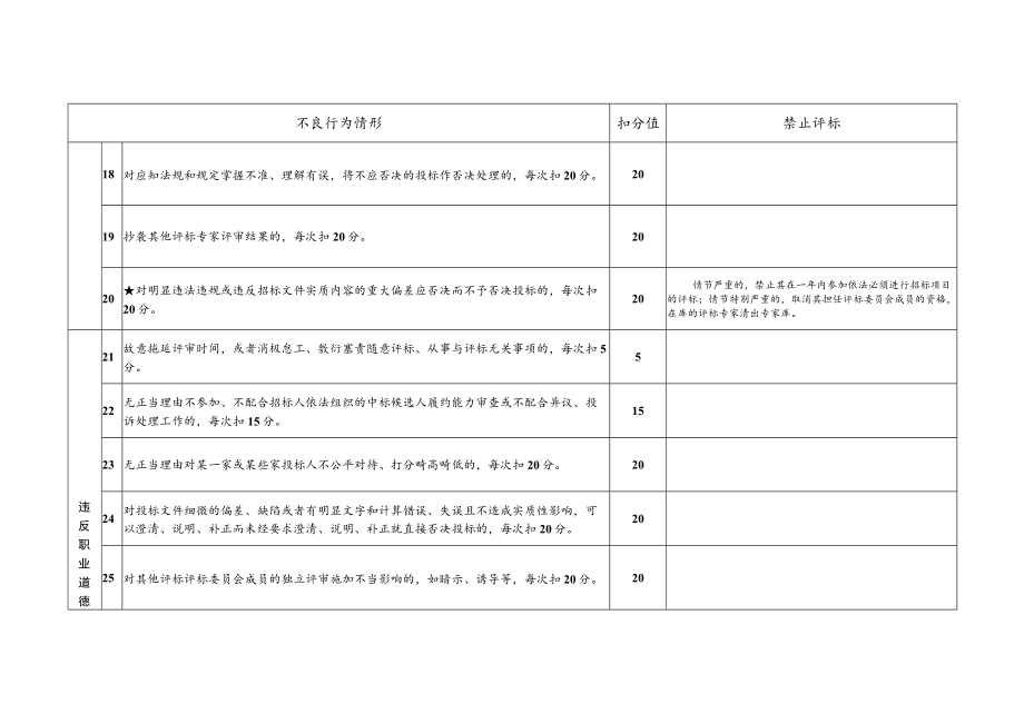 黑龙江省房屋和市政工程评标委员会成员评标行为评价标准（2023版）》.docx_第3页