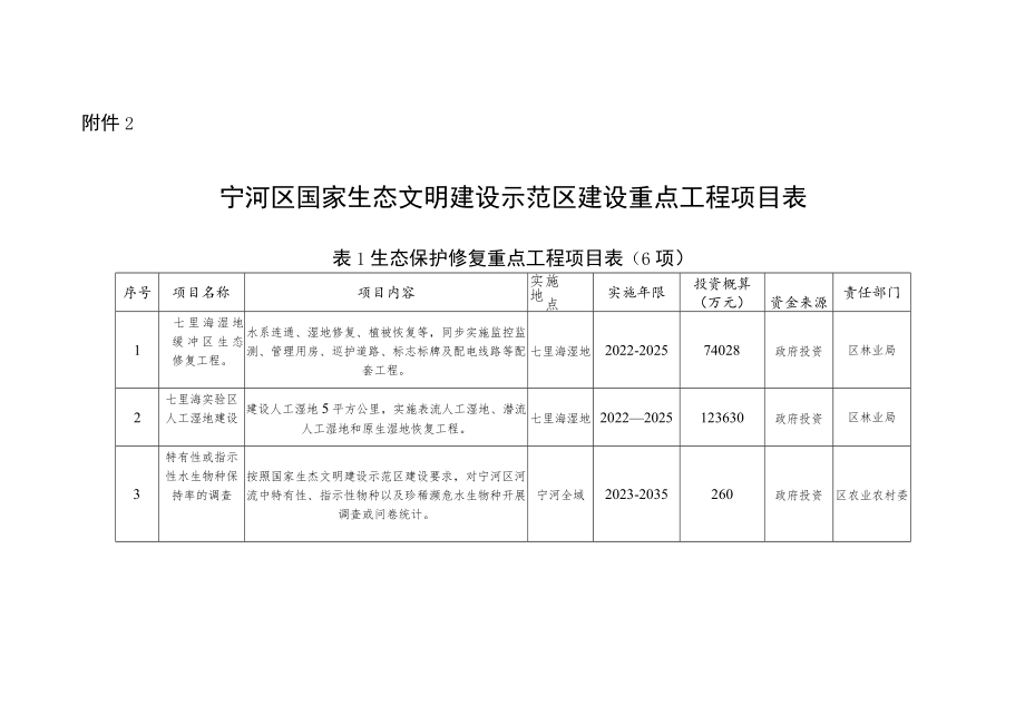 宁河区国家生态文明建设示范区建设重点工程项目表.docx_第1页