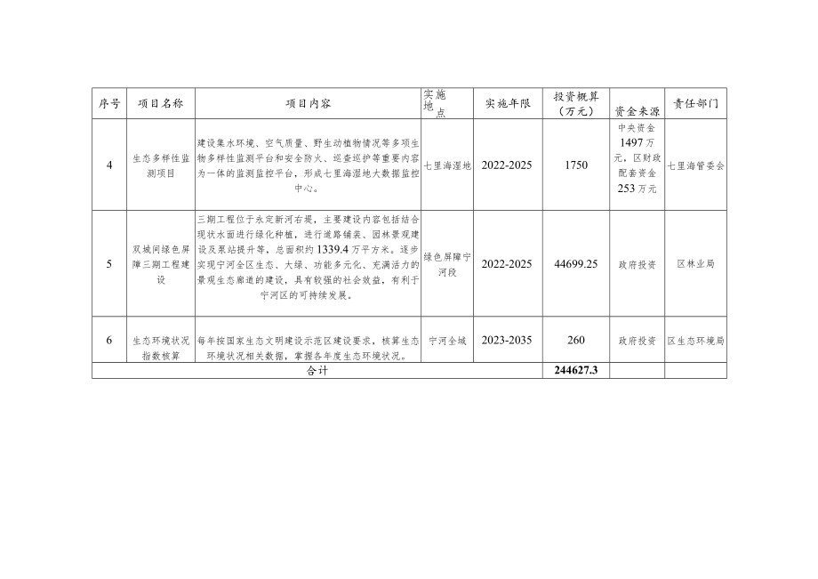 宁河区国家生态文明建设示范区建设重点工程项目表.docx_第2页