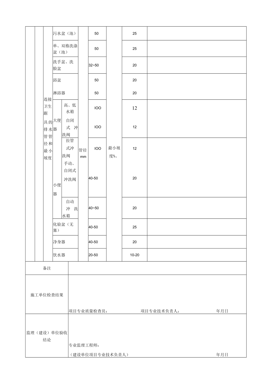 表5.25.9 卫生器具排水管道安装 检验批质量验收记录.docx_第2页