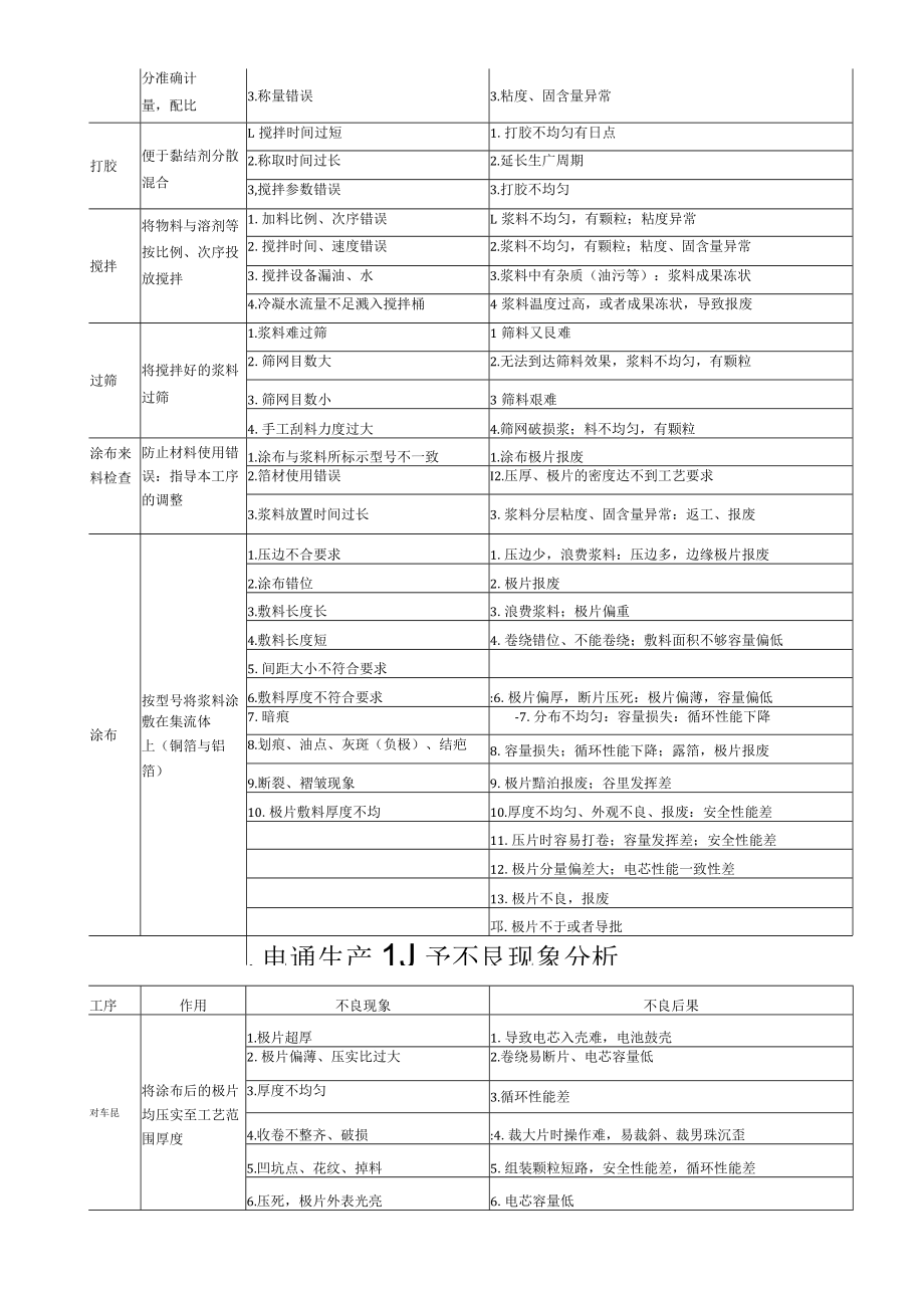 锂电芯培训资料生产工序不良分析.docx_第2页