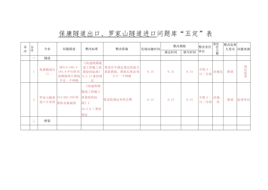 五定表保康隧道出口,罗家山隧道进口（6.16).docx_第1页