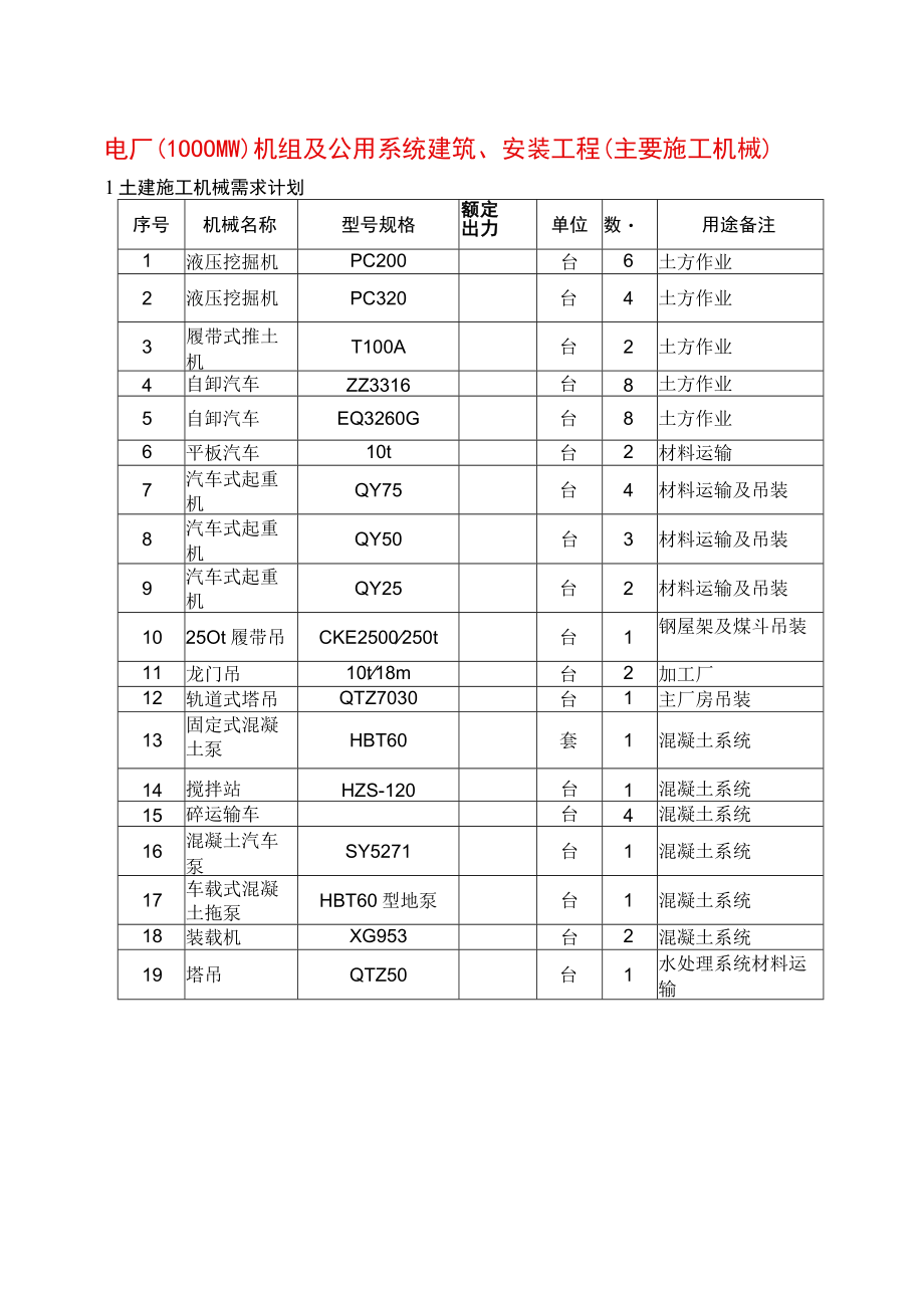 电厂（1000MW）机组及公用系统建筑、安装工程（主要施工机械）.docx_第1页