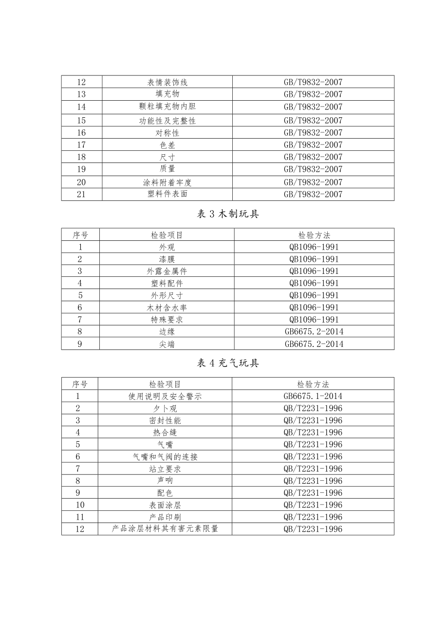 玩具产品质量市监督抽查实施细则.docx_第2页